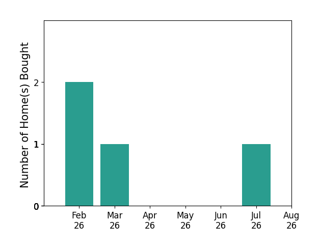Julie Luker helped buy 2 homes in February 2026, 1 home in March 2026, 1 home in July 2026, for a total of 4 homes.