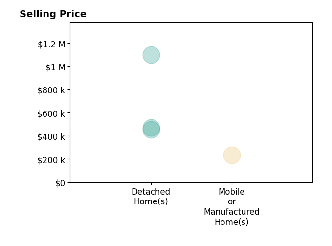 Julie Luker's purchased homes include detached homes from $455K to $1.1M, mobile or manufactured homes at $235K.
