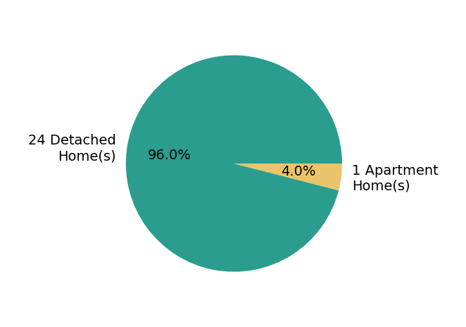 Pie chart showing home sales by property type for Tammy Fredericksen