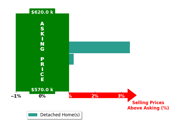 Layla Fawaz's purchased homes closed 1.7% above asking on average, with 1 homes above, 0 below, and 1 at asking price.