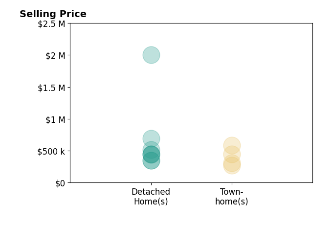 Histogram of home sales price ranges for Roberto Mejicano Varela