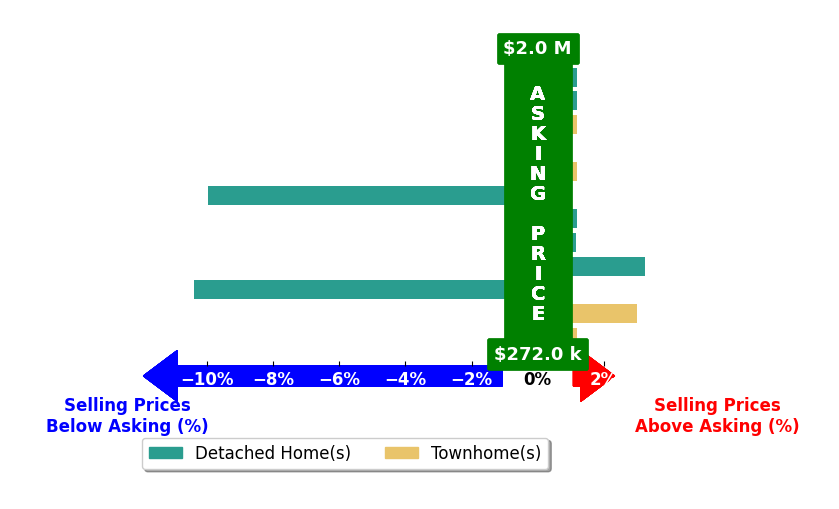 Bar chart comparing asking price vs selling price for Roberto Mejicano Varela