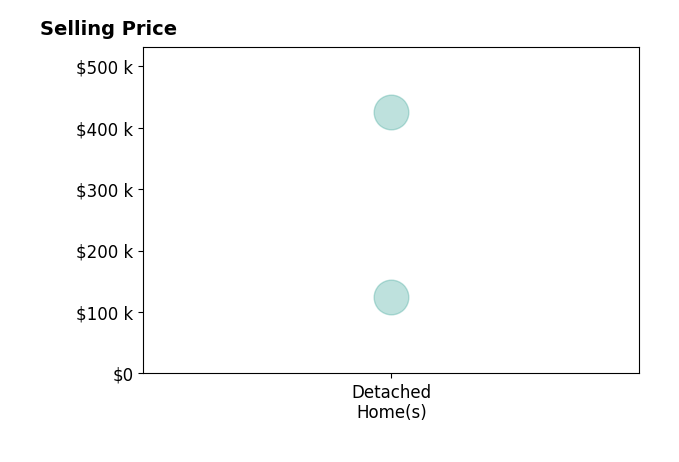 Erin Gray's purchased homes include detached homes from $125K to $425K.