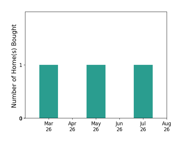 Tammy Mikkelson helped buy 1 home in March 2026, 1 home in May 2026, 1 home in July 2026, for a total of 3 homes.