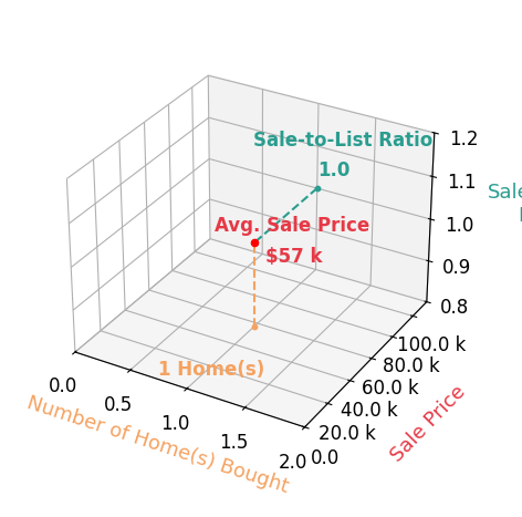 Tanner Hernandez helped buy 1 homes with an average sale price of $57K and an average sale-to-list ratio of 100.0%.
