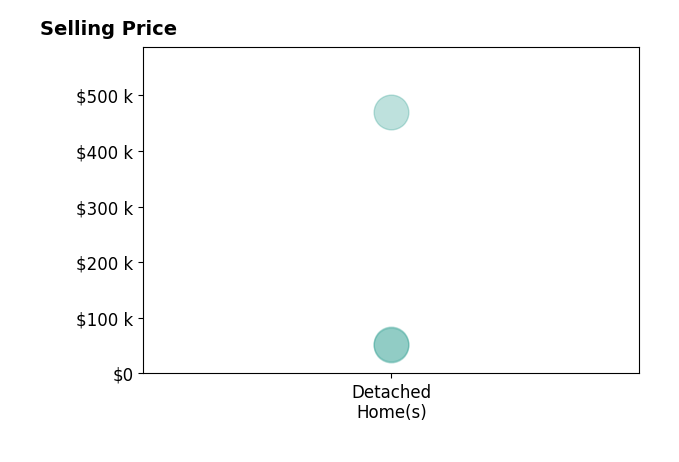 Eric Messenger's purchased homes include detached homes from $51K to $470K.