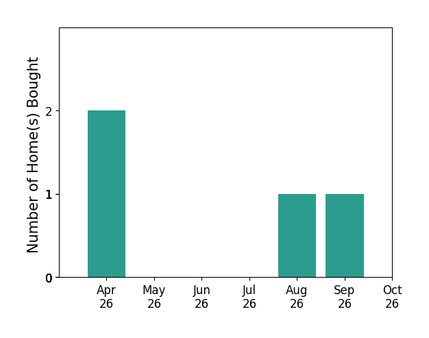 Bar chart of total home sales by Angelena Hankins over the past 6 months