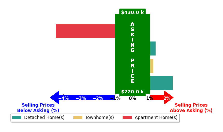 Bar chart comparing asking price vs selling price for Angelena Hankins