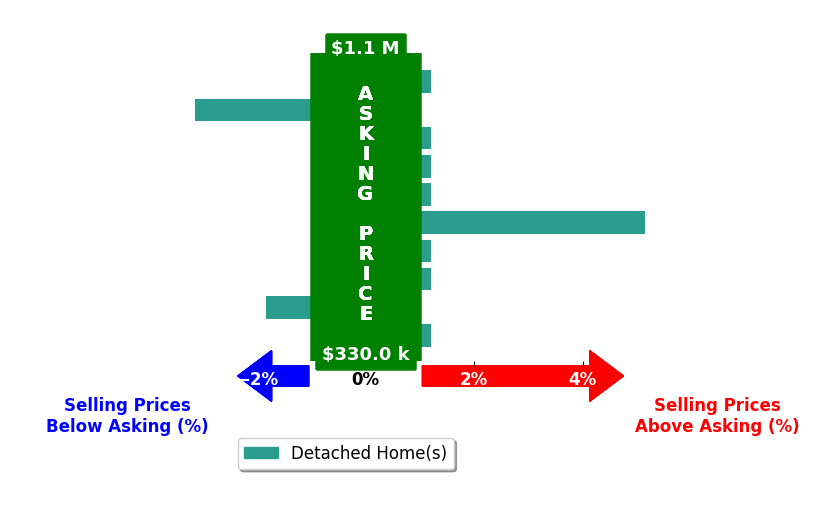 Amy Doll's purchased homes closed 0.1% above asking on average, with 1 homes above, 2 below, and 7 at asking price.
