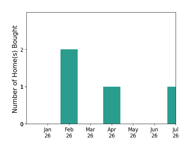 Bar chart of total home sales by William Kolovani over the past 12 months