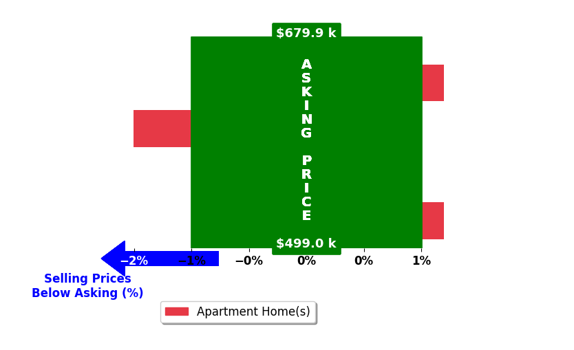 Bar chart comparing asking price vs selling price for William Kolovani