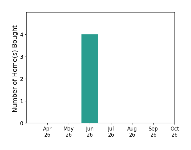 Bar chart of total home sales by Julia Rihaly over the past 6 months