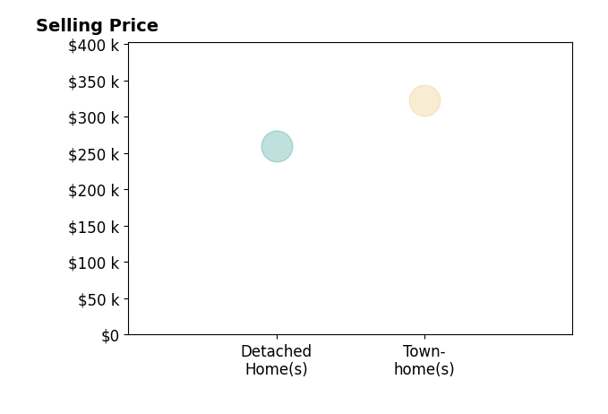 Benjamin Fuller's purchased homes include detached homes at $260K, townhomes at $322K.