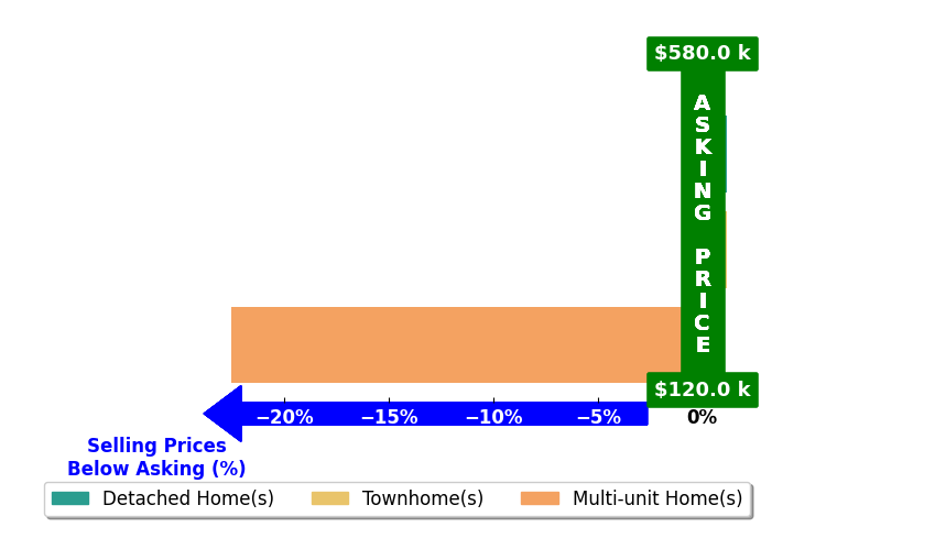 Heather Maxwell's purchased homes closed 7.5% below asking on average, with 0 homes above, 1 below, and 2 at asking price.