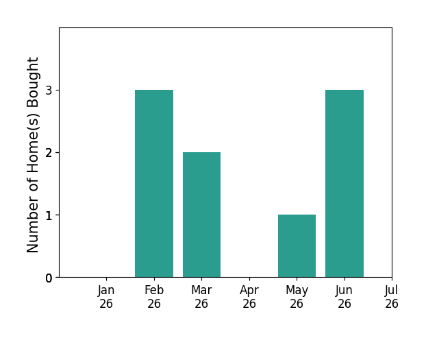 Bar chart of total home sales by Rogelio Lantigua over the past 12 months