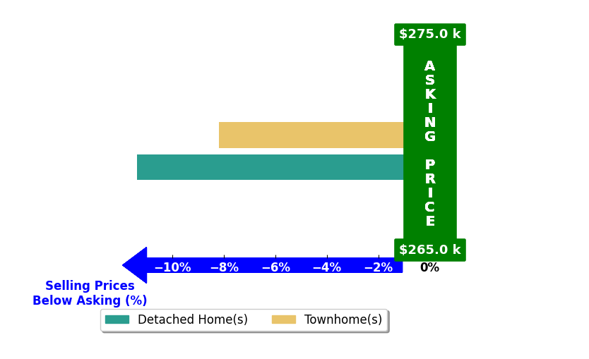 Bar chart comparing asking price vs selling price for Susan Gay