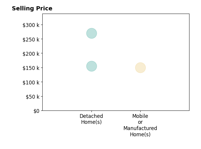 Histogram of home sales price ranges for Beth Klein