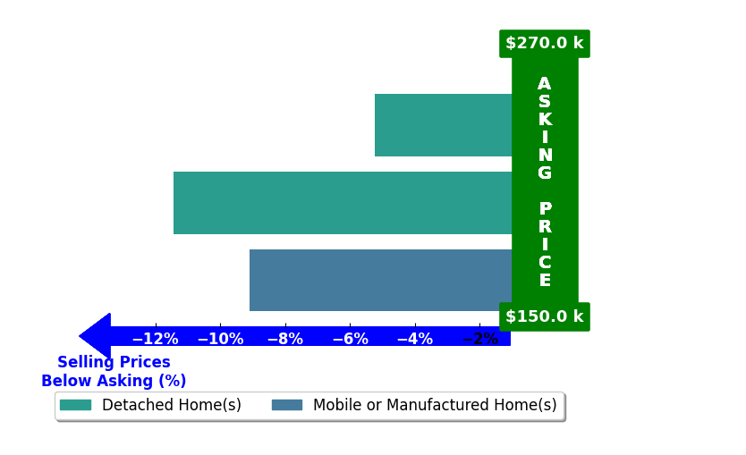 Bar chart comparing asking price vs selling price for Beth Klein