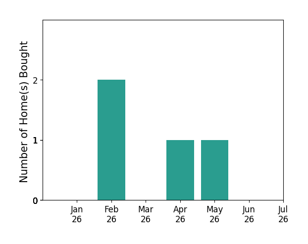 Bar chart of total home sales by Robin Hilton over the past 12 months