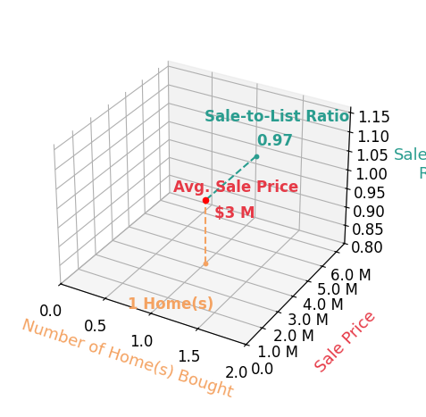 Jon Clark helped buy 1 homes with an average sale price of $3.3M and an average sale-to-list ratio of 97.1%.