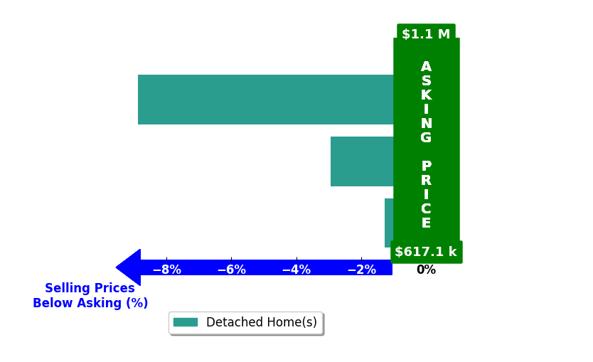 Bar chart comparing asking price vs selling price for RICHARD CLARK