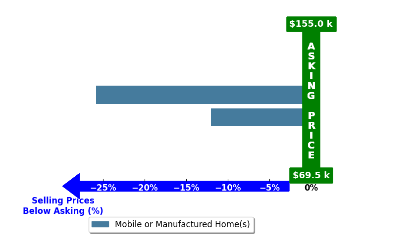 Bar chart comparing asking price vs selling price for Edward LaPetina