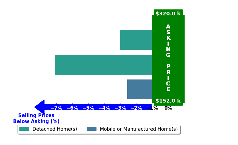 Bar chart comparing asking price vs selling price for Beth Jeffries
