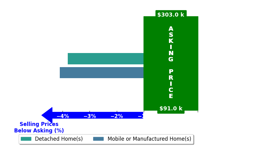 Bar chart comparing asking price vs selling price for Tamar Tammy Miller