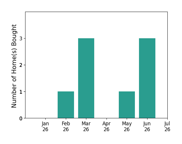Bar chart of total home sales by Whitney Ward over the past 12 months