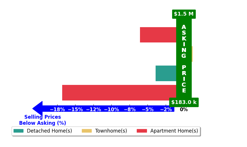 Bar chart comparing asking price vs selling price for Rula Rukab