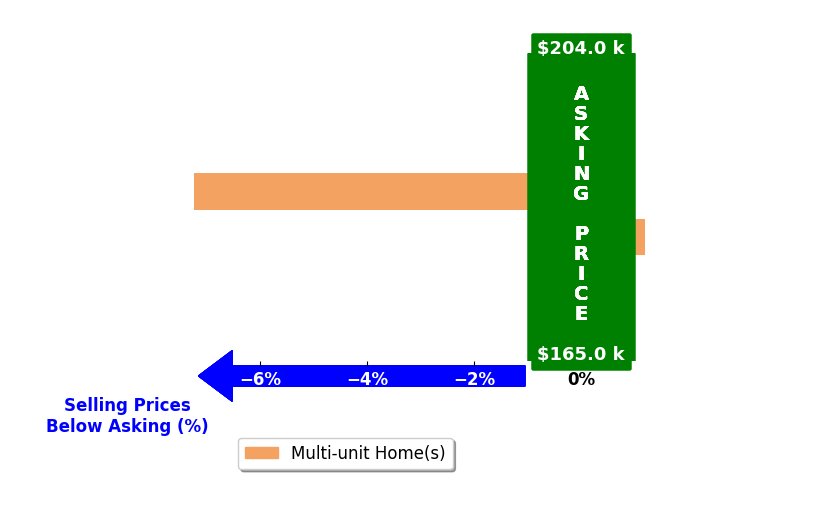 Sally Young's purchased homes closed 3.6% below asking on average, with 0 homes above, 1 below, and 1 at asking price.