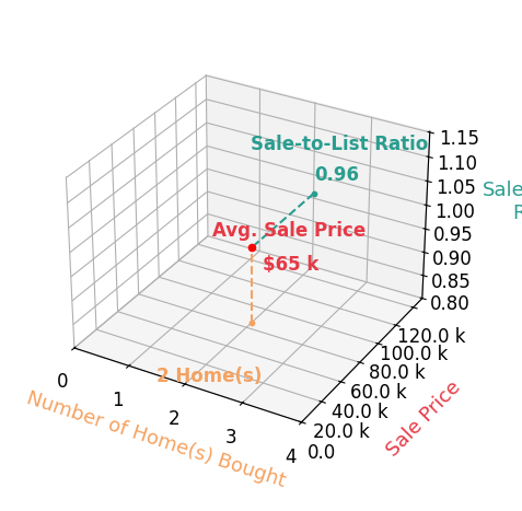 Chart showing sale-to-list price ratio for Penny Logsdon