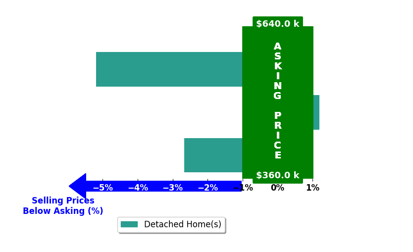 Bar chart comparing asking price vs selling price for AMANDA FEAGLE