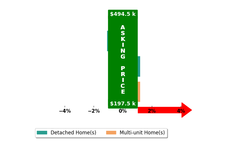 Jamani Warren's purchased homes closed 0.6% below asking on average, with 0 homes above, 1 below, and 2 at asking price.
