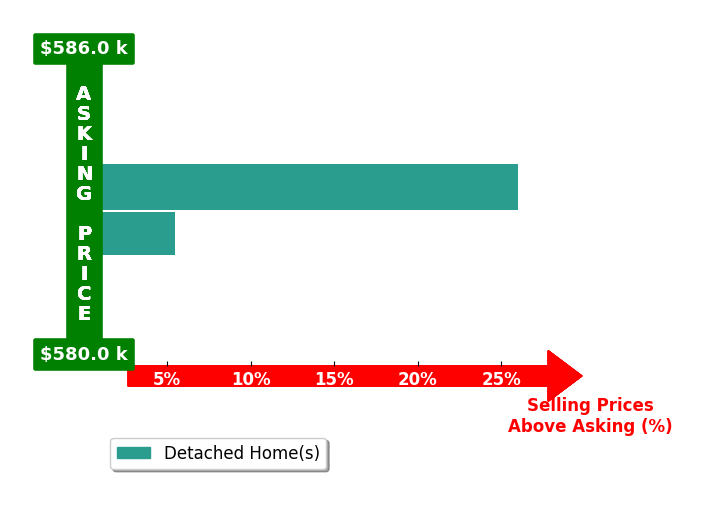 Robert Parker's purchased homes closed 15.7% above asking on average, with 2 homes above, 0 below, and 0 at asking price.