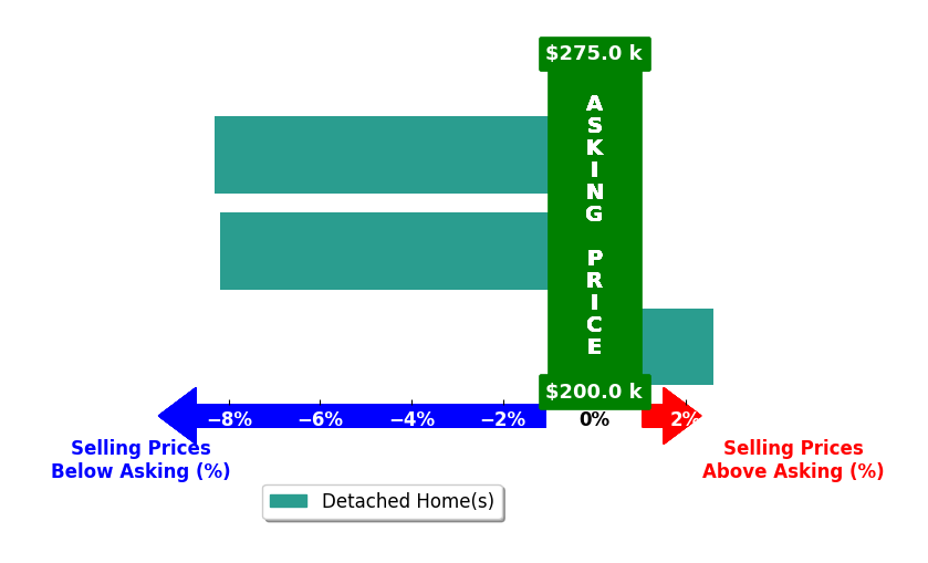 Daniel Haala's purchased homes closed 4.6% below asking on average, with 1 homes above, 2 below, and 0 at asking price.