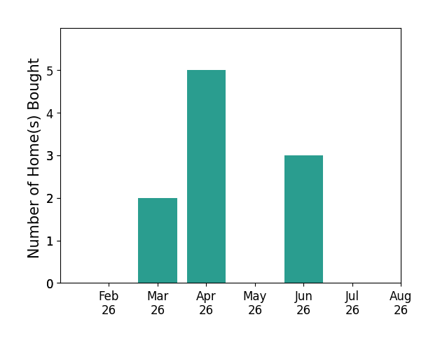Samantha Jackson helped buy 2 homes in March 2026, 5 homes in April 2026, 3 homes in June 2026, for a total of 10 homes.