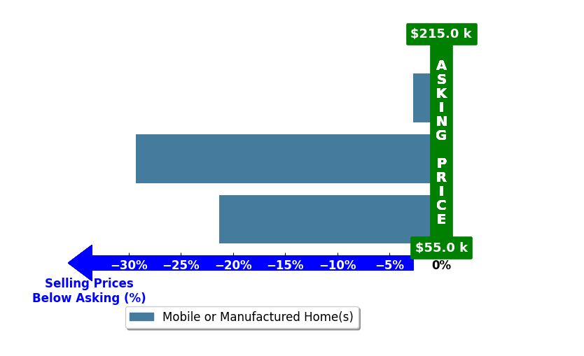 Bar chart comparing asking price vs selling price for ANAYELI BALTAZARLUGO