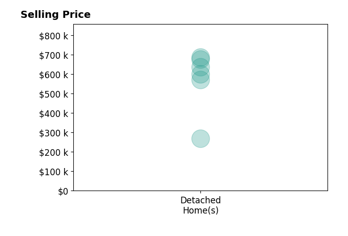 Histogram of home sales price ranges for MEG SMITH