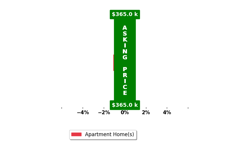 Betty Ann Latimer Gri Abr's purchased homes closed 1.1% below asking on average, with 0 homes above, 1 below, and 0 at asking price.