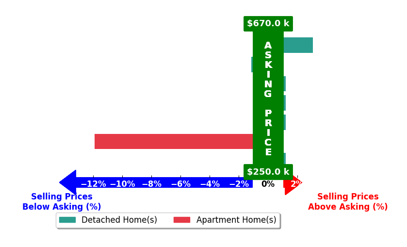 PATRICIA IRBY's purchased homes closed 1.7% below asking on average, with 1 homes above, 2 below, and 3 at asking price.