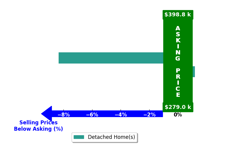 Chelsea Rush's purchased homes closed 4.2% below asking on average, with 0 homes above, 1 below, and 1 at asking price.