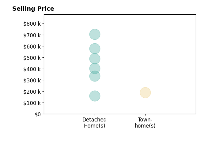 Courtney Higdon's purchased homes include detached homes from $160K to $704K, townhomes at $189K.