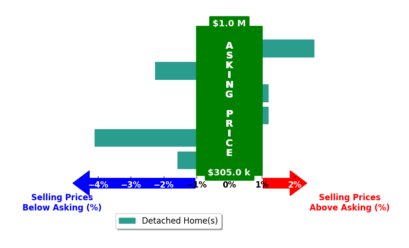 Lisa Perry's purchased homes closed 0.9% below asking on average, with 1 homes above, 3 below, and 2 at asking price.
