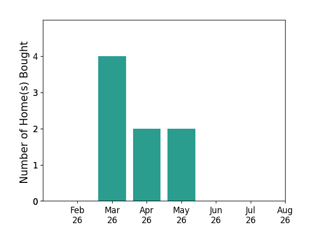 Mariela Goodman helped buy 4 homes in March 2026, 2 homes in April 2026, 2 homes in May 2026, for a total of 8 homes.