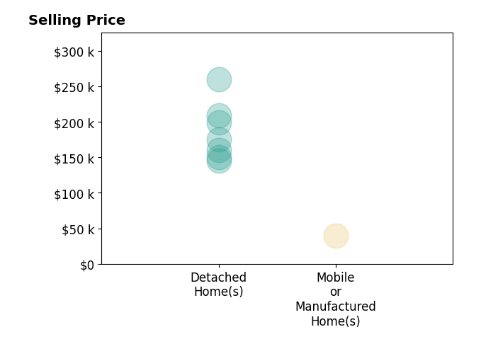 Mariela Goodman's purchased homes include detached homes from $145K to $260K, mobile or manufactured homes at $40K.