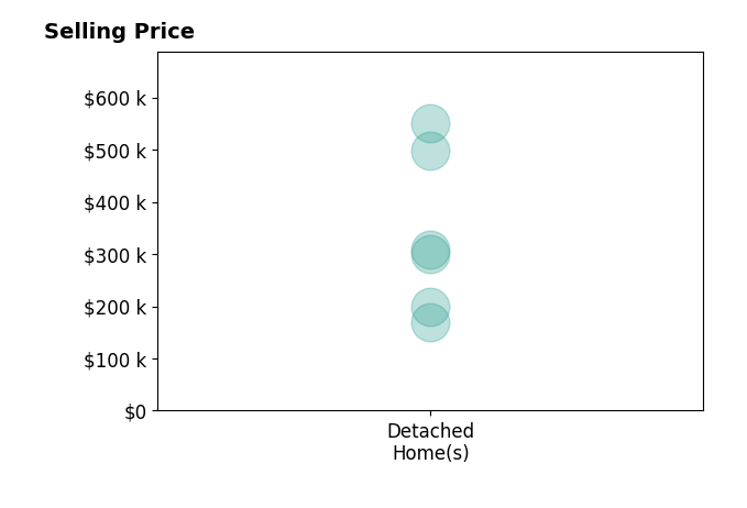 Kacie Denny's purchased homes include detached homes from $170K to $550K.