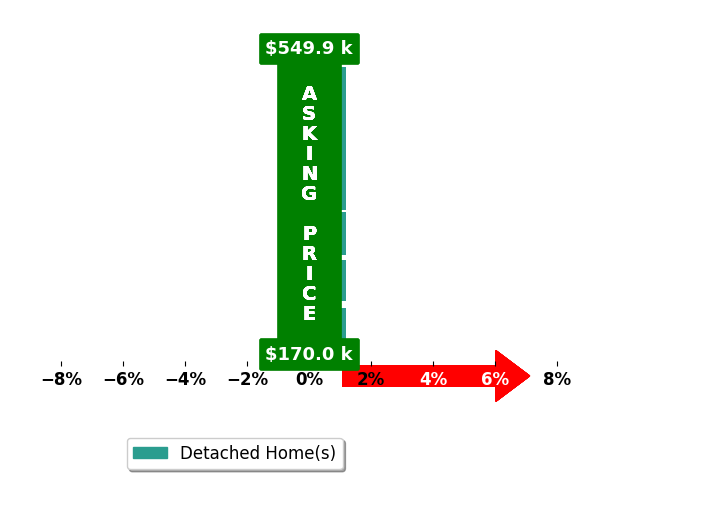 Kacie Denny's purchased homes closed 0.0% at asking on average, with 0 homes above, 0 below, and 6 at asking price.