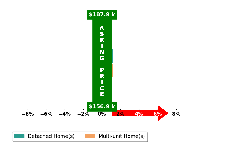 Sarah Renken's purchased homes closed 0.0% at asking on average, with 0 homes above, 0 below, and 2 at asking price.
