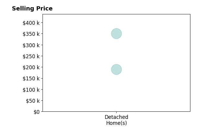 Suzanne Martin's purchased homes include detached homes from $190K to $350K.